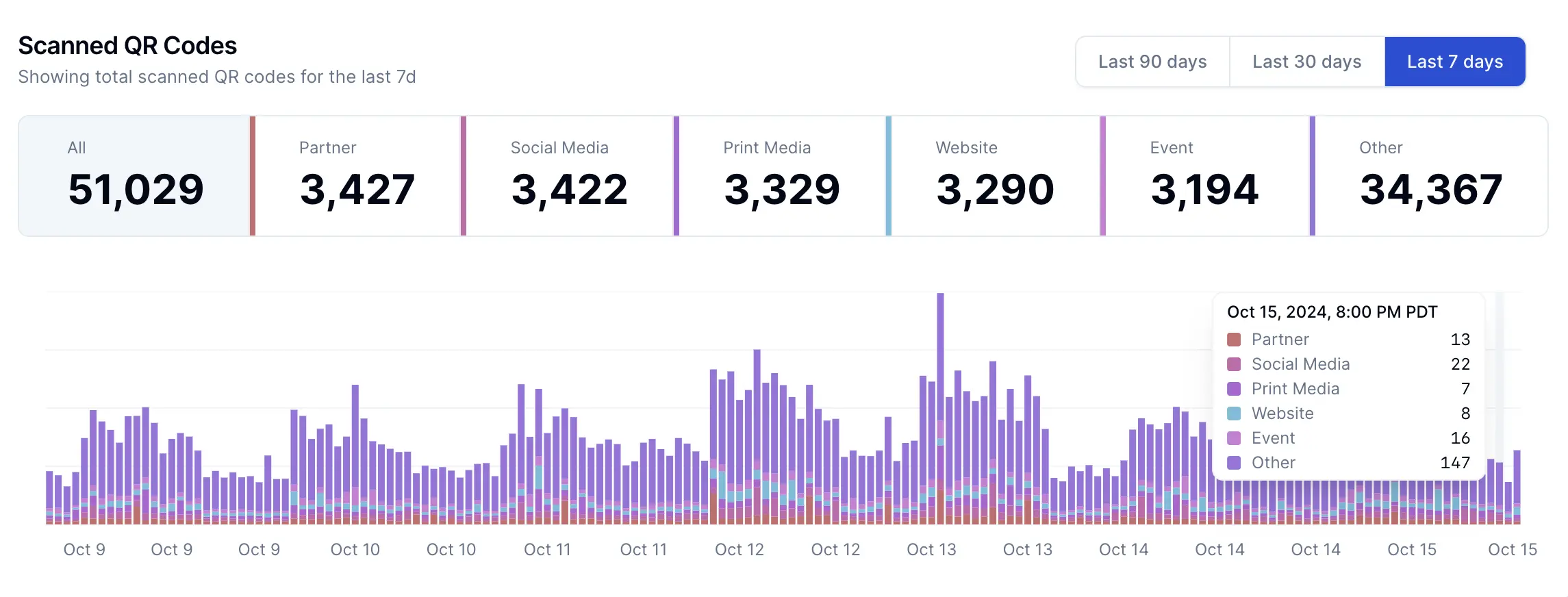 Real-time QR code analytics dashboard showing scan metrics and engagement data